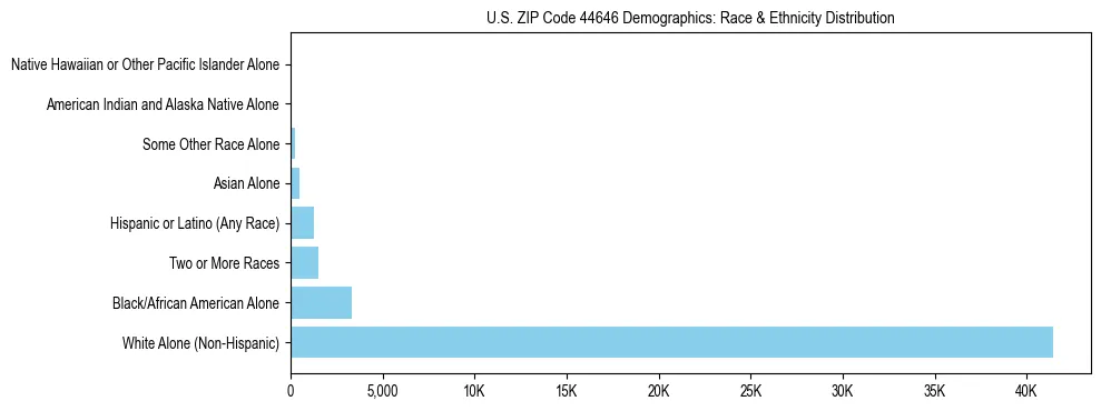 Race and Ethnicity Distribution Chart for US ZIP Code 44646