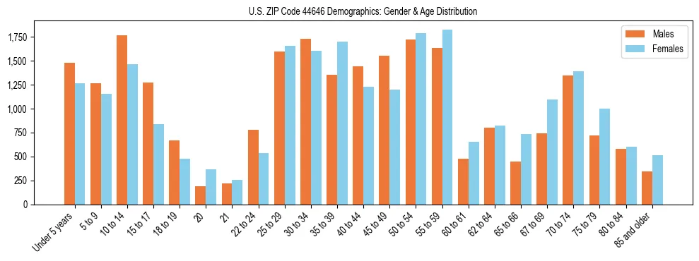 Bar chart showing the population distribution of US ZIP Code 44646 by age group and gender, based on 2023 ACS data.