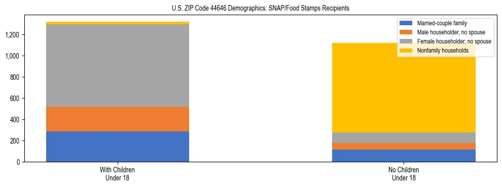 Stacked bar chart showing SNAP/Food Stamps recipient household composition by presence of children under 18 in US ZIP Code 44646, based on 2023 ACS data.