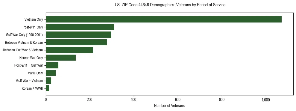Horizontal bar chart showing veteran distribution by period of military service in US ZIP Code 44646, based on 2023 ACS data.