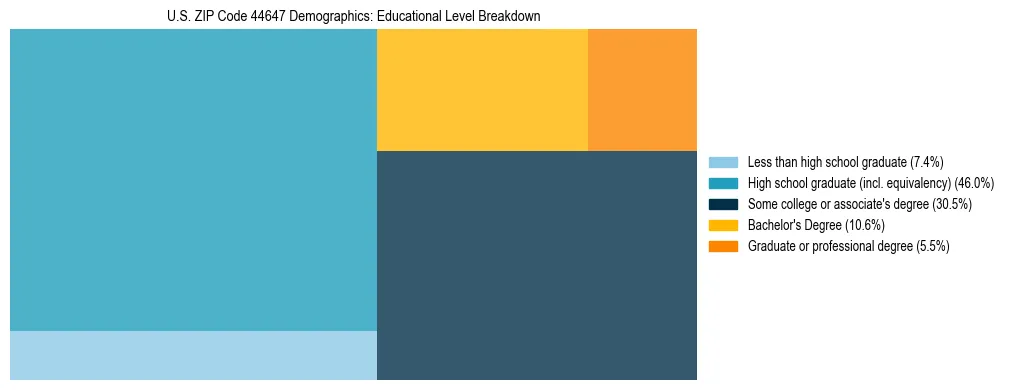 Treemap chart illustrating the educational attainment breakdown for population 25 years and over in US ZIP Code 44647.