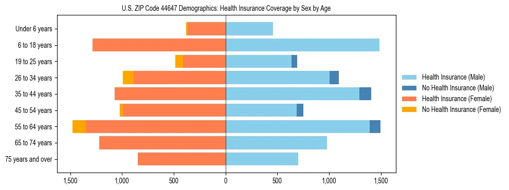 Pyramid chart showing health insurance coverage by age and sex in US ZIP Code 44647.
