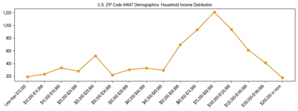 Horizontal bar chart showing household income distribution in US ZIP Code 44647.