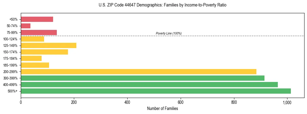 Horizontal bar chart showing family distribution by income-to-poverty ratio in US ZIP Code 44647, based on 2023 ACS data.