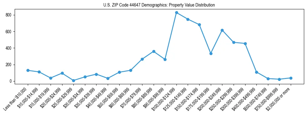 Line chart showing the distribution of property values for owner-occupied housing units in US ZIP Code 44647.