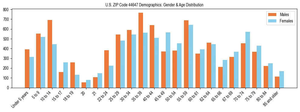 Bar chart showing the population distribution of US ZIP Code 44647 by age group and gender, based on 2023 ACS data.