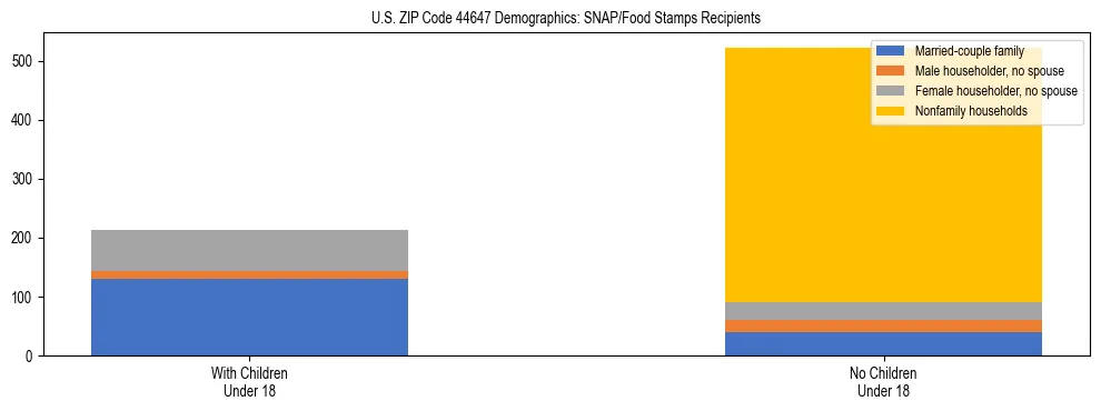 Stacked bar chart showing SNAP/Food Stamps recipient household composition by presence of children under 18 in US ZIP Code 44647, based on 2023 ACS data.