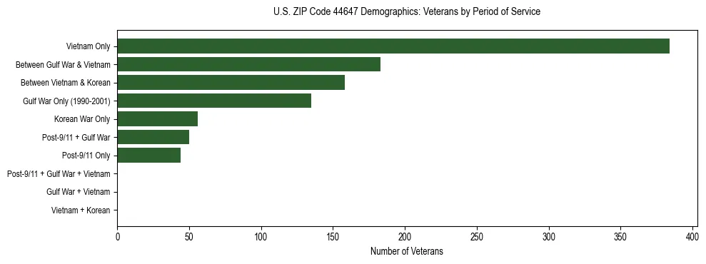 Horizontal bar chart showing veteran distribution by period of military service in US ZIP Code 44647, based on 2023 ACS data.