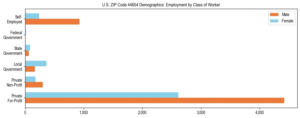 Horizontal bar chart showing employment distribution by class of worker and gender in US ZIP Code 44654, based on 2023 ACS data.