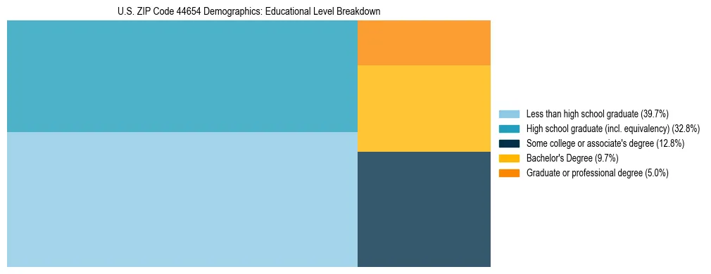 Treemap chart illustrating the educational attainment breakdown for population 25 years and over in US ZIP Code 44654.