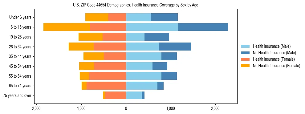 Pyramid chart showing health insurance coverage by age and sex in US ZIP Code 44654.