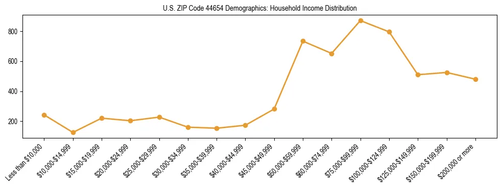 Horizontal bar chart showing household income distribution in US ZIP Code 44654.