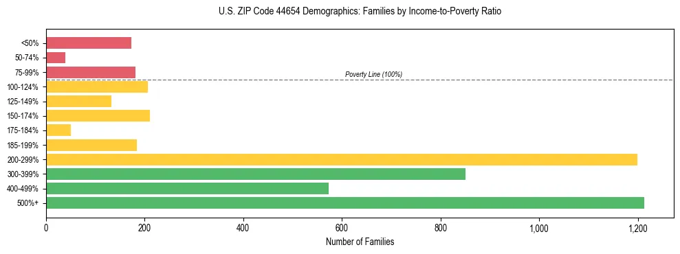 Horizontal bar chart showing family distribution by income-to-poverty ratio in US ZIP Code 44654, based on 2023 ACS data.