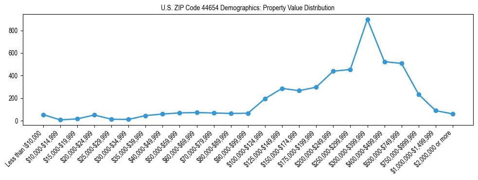Line chart showing the distribution of property values for owner-occupied housing units in US ZIP Code 44654.
