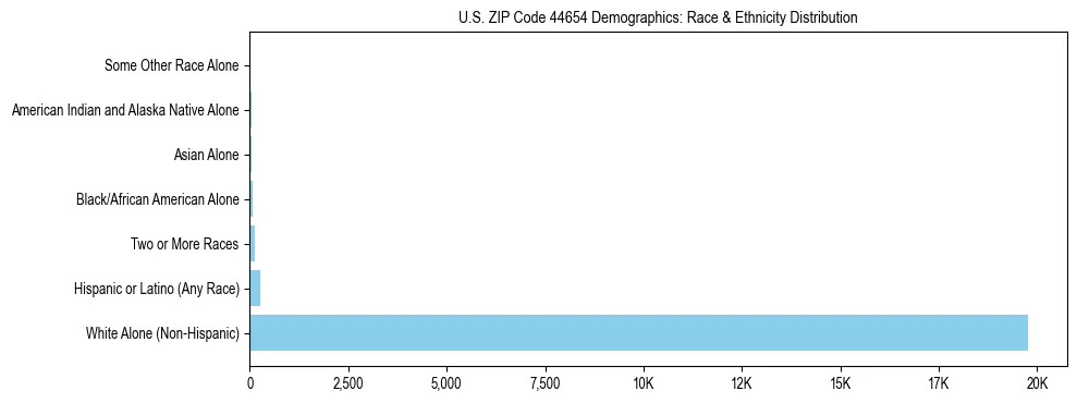 Race and Ethnicity Distribution Chart for US ZIP Code 44654