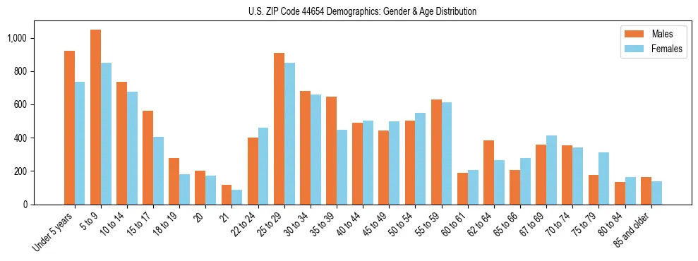 Bar chart showing the population distribution of US ZIP Code 44654 by age group and gender, based on 2023 ACS data.
