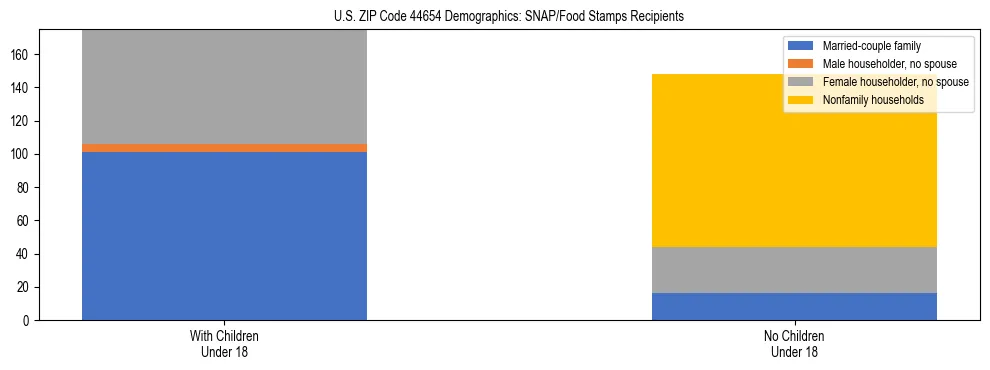 Stacked bar chart showing SNAP/Food Stamps recipient household composition by presence of children under 18 in US ZIP Code 44654, based on 2023 ACS data.