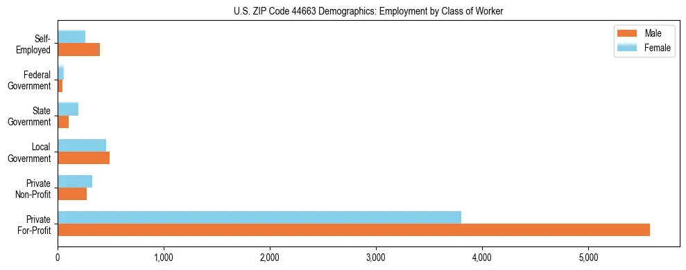 Horizontal bar chart showing employment distribution by class of worker and gender in US ZIP Code 44663, based on 2023 ACS data.