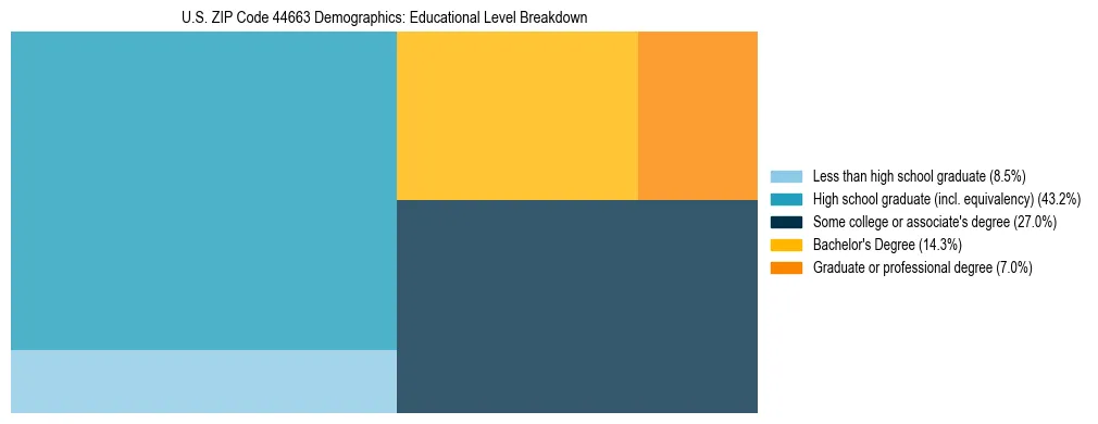 Treemap chart illustrating the educational attainment breakdown for population 25 years and over in US ZIP Code 44663.