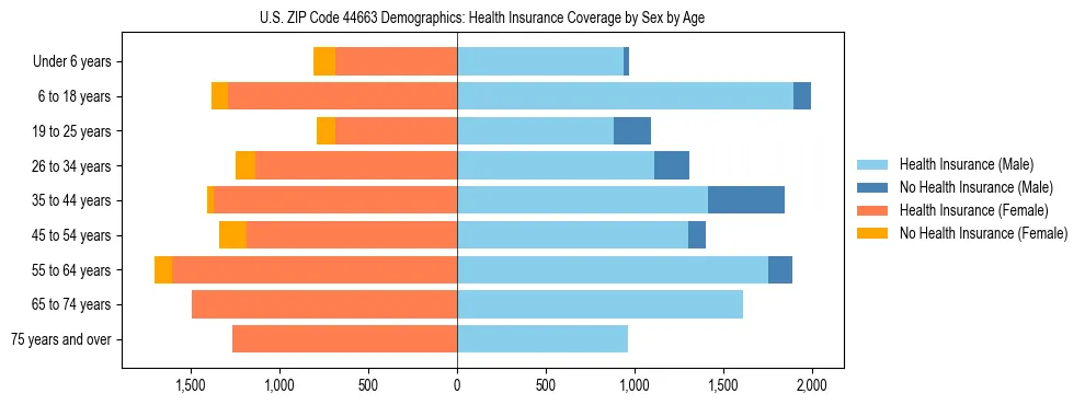 Pyramid chart showing health insurance coverage by age and sex in US ZIP Code 44663.