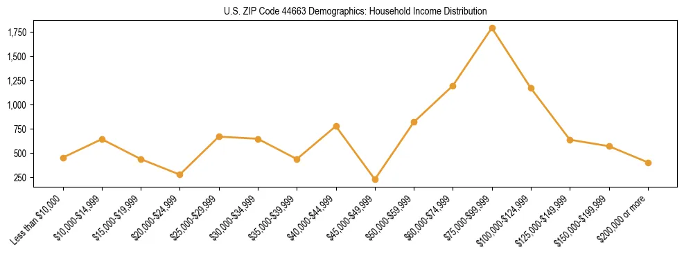 Horizontal bar chart showing household income distribution in US ZIP Code 44663.