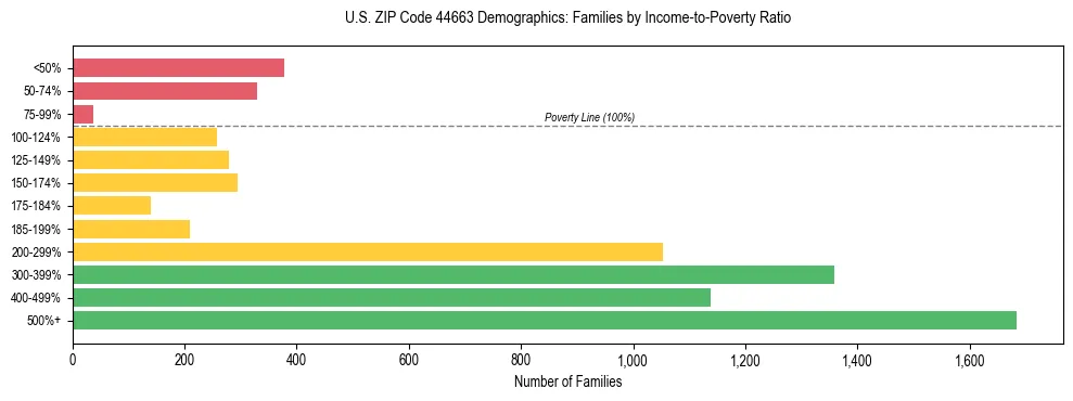 Horizontal bar chart showing family distribution by income-to-poverty ratio in US ZIP Code 44663, based on 2023 ACS data.