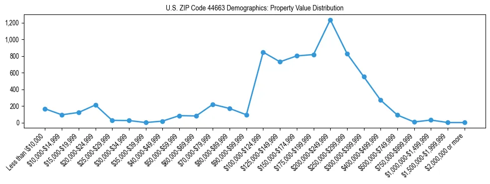 Line chart showing the distribution of property values for owner-occupied housing units in US ZIP Code 44663.