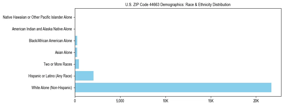 Race and Ethnicity Distribution Chart for US ZIP Code 44663