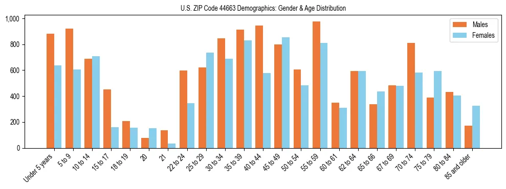 Bar chart showing the population distribution of US ZIP Code 44663 by age group and gender, based on 2023 ACS data.