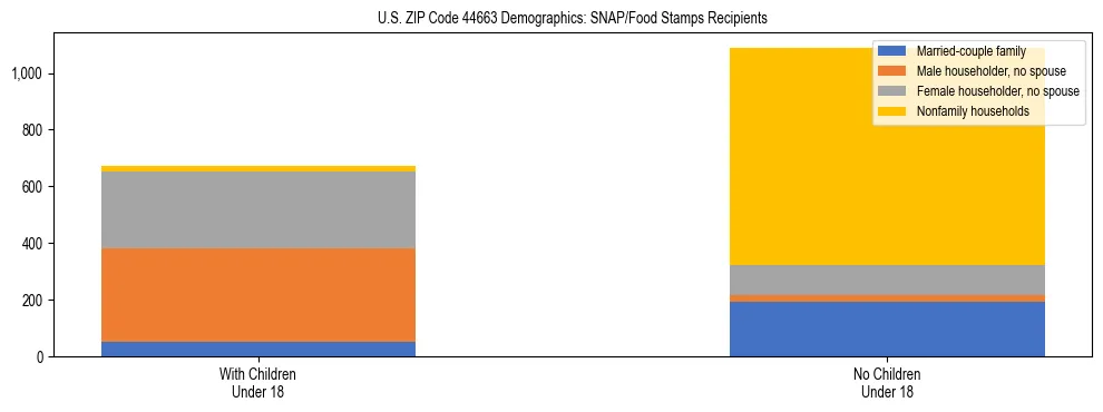 Stacked bar chart showing SNAP/Food Stamps recipient household composition by presence of children under 18 in US ZIP Code 44663, based on 2023 ACS data.