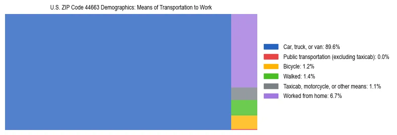 Treemap showing means of transportation to work distribution in US ZIP Code 44663.