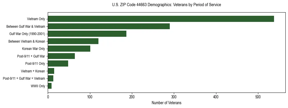 Horizontal bar chart showing veteran distribution by period of military service in US ZIP Code 44663, based on 2023 ACS data.