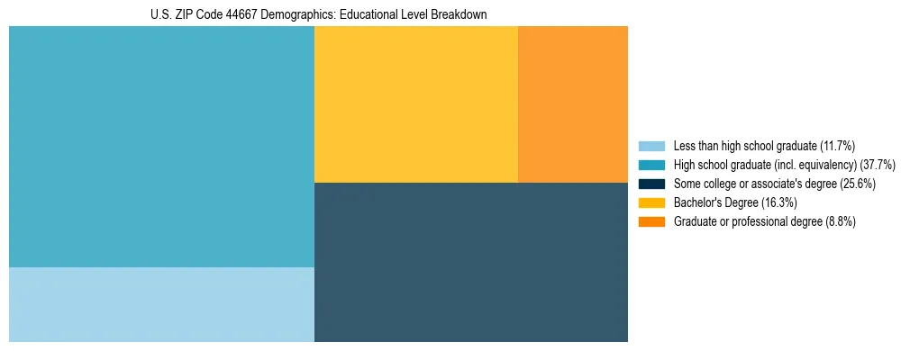 Treemap chart illustrating the educational attainment breakdown for population 25 years and over in US ZIP Code 44667.