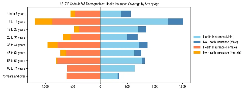 Pyramid chart showing health insurance coverage by age and sex in US ZIP Code 44667.