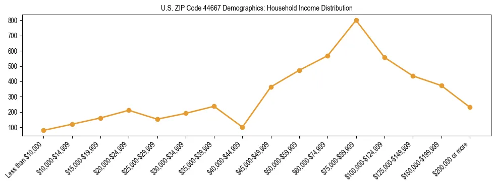 Horizontal bar chart showing household income distribution in US ZIP Code 44667.