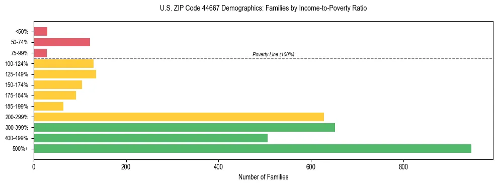 Horizontal bar chart showing family distribution by income-to-poverty ratio in US ZIP Code 44667, based on 2023 ACS data.