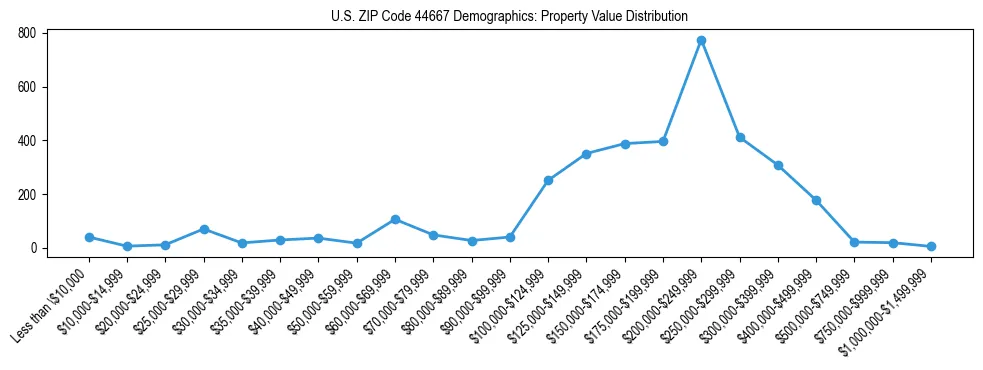 Line chart showing the distribution of property values for owner-occupied housing units in US ZIP Code 44667.