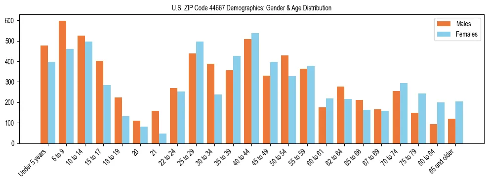 Bar chart showing the population distribution of US ZIP Code 44667 by age group and gender, based on 2023 ACS data.