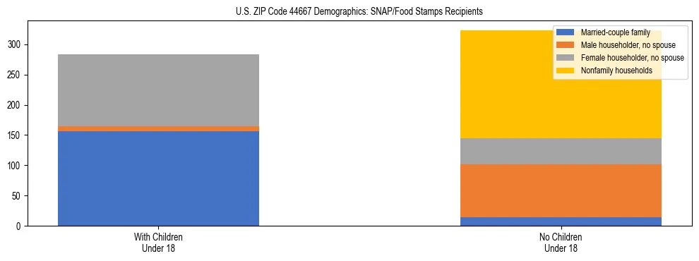 Stacked bar chart showing SNAP/Food Stamps recipient household composition by presence of children under 18 in US ZIP Code 44667, based on 2023 ACS data.