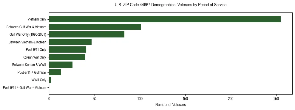 Horizontal bar chart showing veteran distribution by period of military service in US ZIP Code 44667, based on 2023 ACS data.
