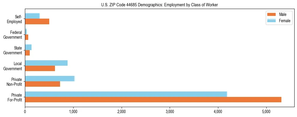 Horizontal bar chart showing employment distribution by class of worker and gender in US ZIP Code 44685, based on 2023 ACS data.