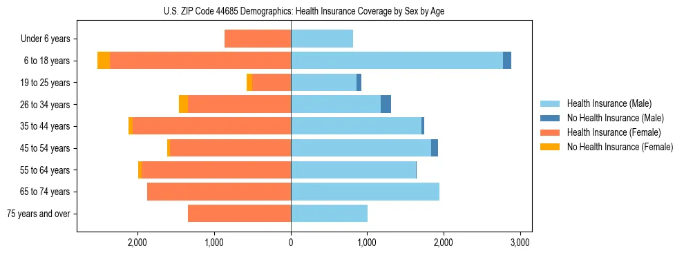 Pyramid chart showing health insurance coverage by age and sex in US ZIP Code 44685.