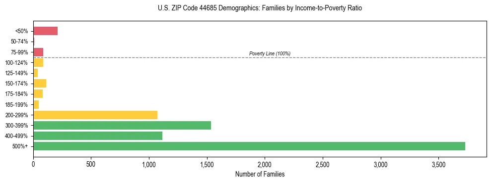 Horizontal bar chart showing family distribution by income-to-poverty ratio in US ZIP Code 44685, based on 2023 ACS data.