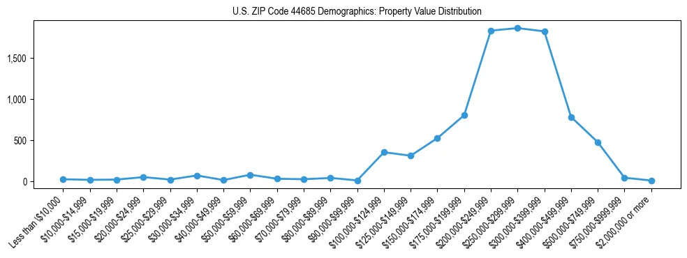 Line chart showing the distribution of property values for owner-occupied housing units in US ZIP Code 44685.