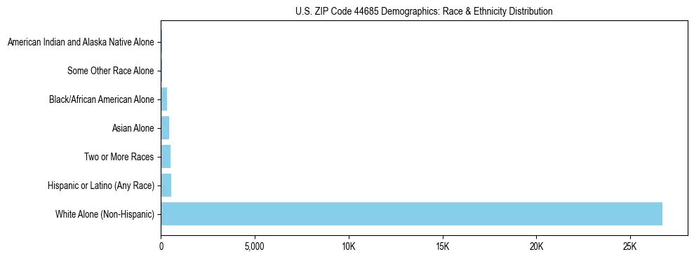 Race and Ethnicity Distribution Chart for US ZIP Code 44685
