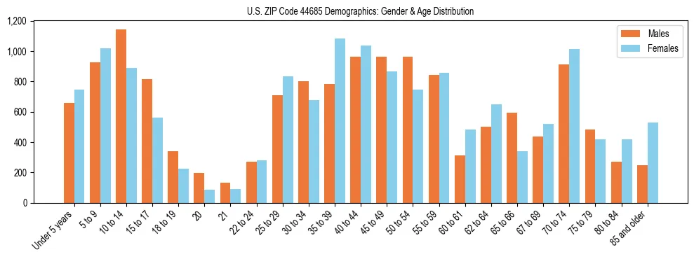 Bar chart showing the population distribution of US ZIP Code 44685 by age group and gender, based on 2023 ACS data.
