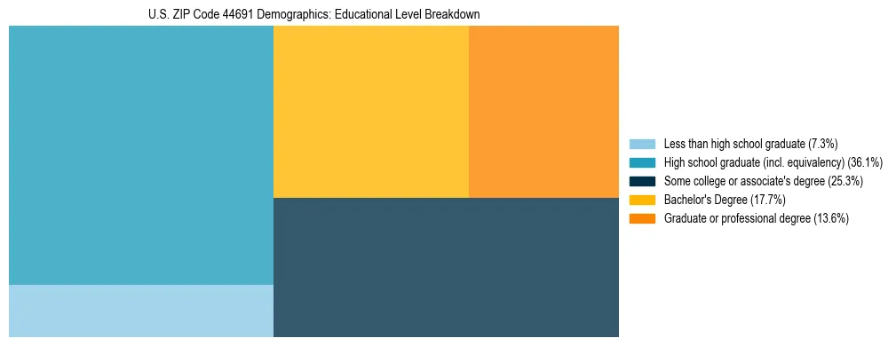 Treemap chart illustrating the educational attainment breakdown for population 25 years and over in US ZIP Code 44691.