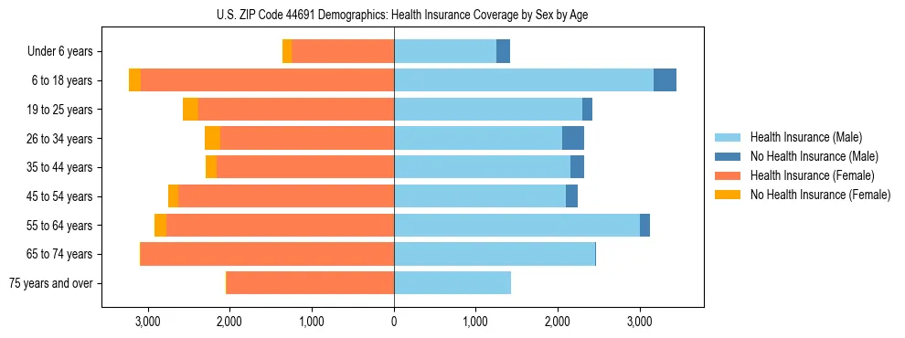 Pyramid chart showing health insurance coverage by age and sex in US ZIP Code 44691.