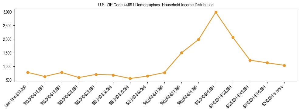 Horizontal bar chart showing household income distribution in US ZIP Code 44691.