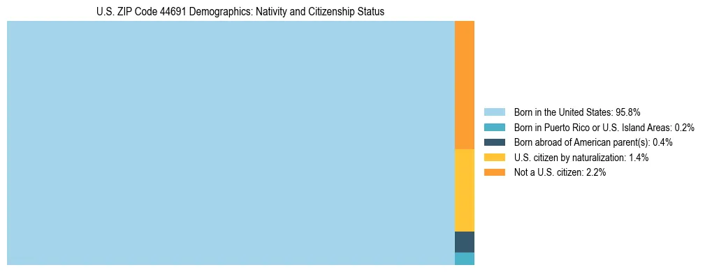 Treemap showing the population distribution by nativity and citizenship status in US ZIP Code 44691 based on U.S. Census data.